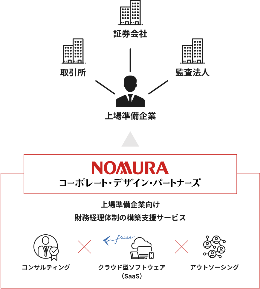 経理アウトソース一体型 上場支援コンサルティングサービス